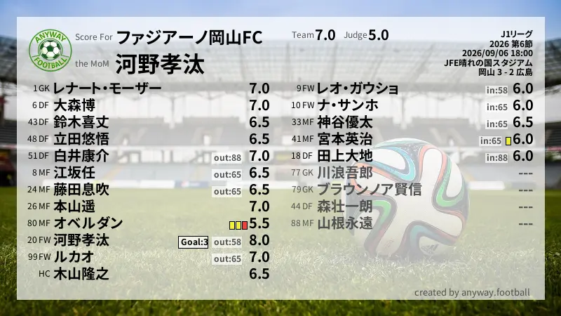 ファジアーノ岡山FC J1リーグ(2026) 第6節:採点