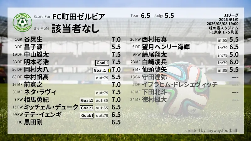FC町田ゼルビア J1リーグ(2026) 第1節:採点