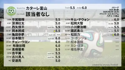 カターレ富山 採点