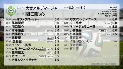 大宮アルディージャ 採点