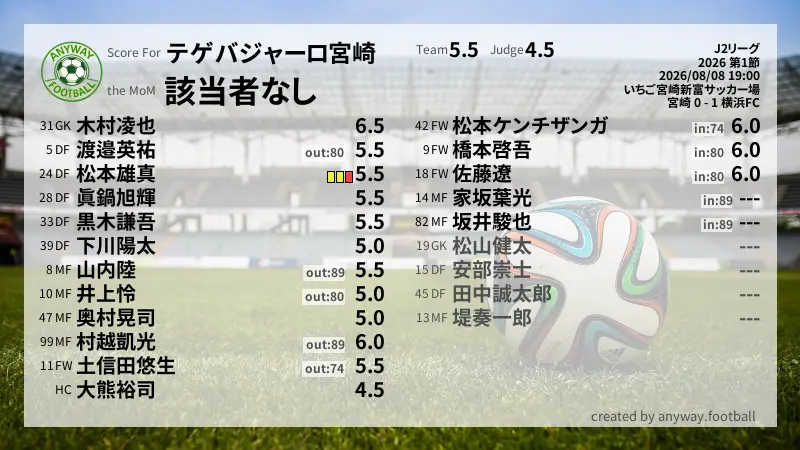 テゲバジャーロ宮崎 J2リーグ(2026) 第1節:採点