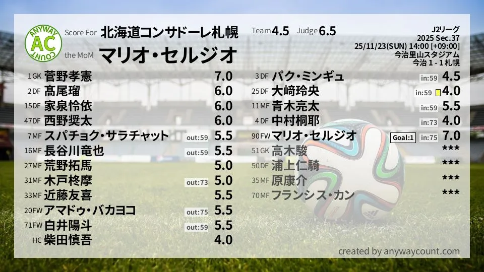北海道コンサドーレ札幌 J2リーグ(2025) 第37節:採点