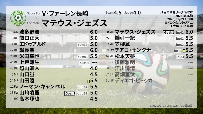 V・ファーレン長崎 J1百年構想リーグ WEST(2026) 第16節:採点