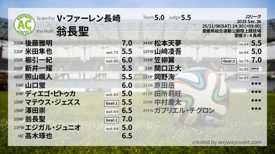 V・ファーレン長崎 J2リーグ(2025) 第36節:採点