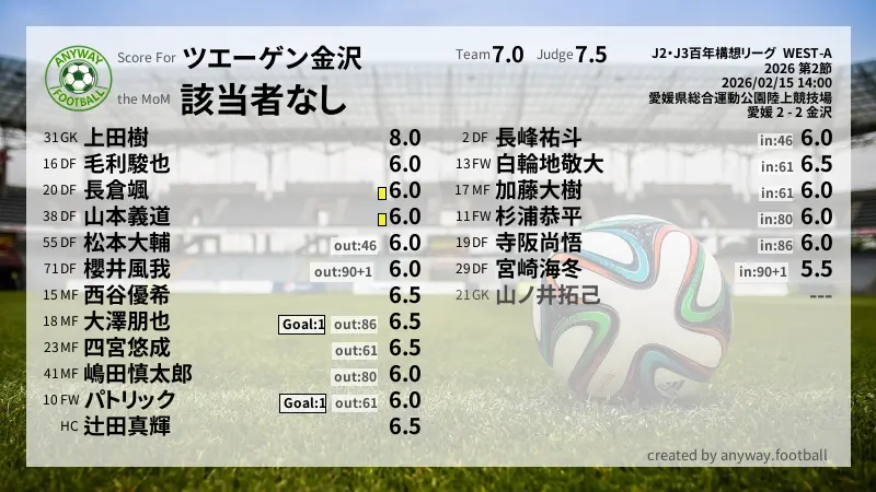 ツエーゲン金沢 J2・J3百年構想リーグ  WEST-A(2026) 第2節:採点