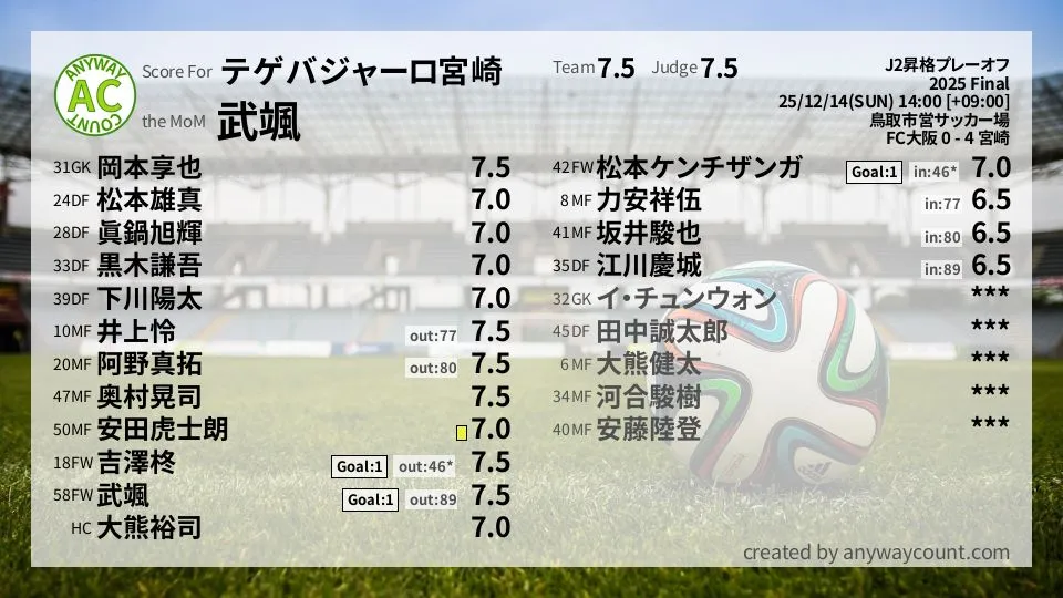 テゲバジャーロ宮崎 J2昇格プレーオフ(2025) Final:採点