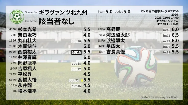 ギラヴァンツ北九州 J2・J3百年構想リーグ WEST-B(2026) 第1節:採点