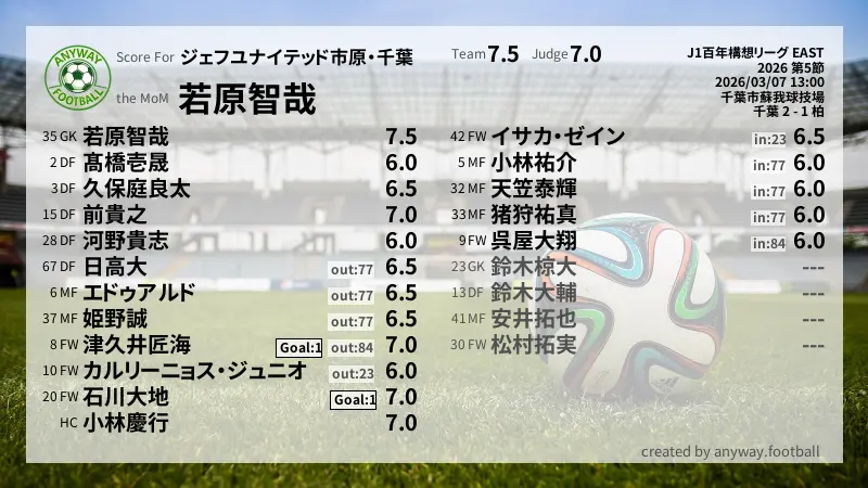 ジェフユナイテッド市原・千葉 J1百年構想リーグ EAST(2026) 第5節:採点
