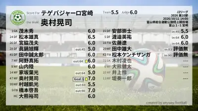 テゲバジャーロ宮崎 採点
