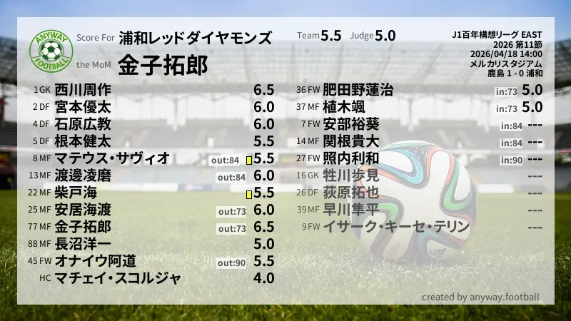 浦和レッドダイヤモンズ J1百年構想リーグ EAST(2026) 第11節:採点