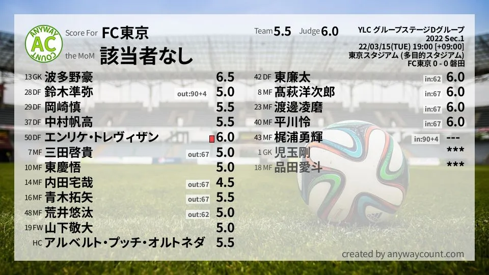 FC東京 YLC グループステージDグループ(2022) 第1節:採点