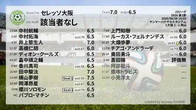 セレッソ大阪 採点