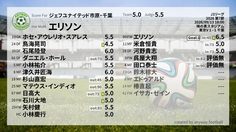 ジェフユナイテッド市原・千葉 J1リーグ(2026) 第7節:採点
