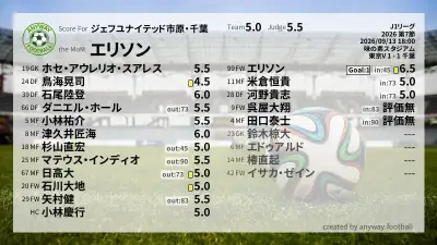 ジェフユナイテッド市原・千葉 採点