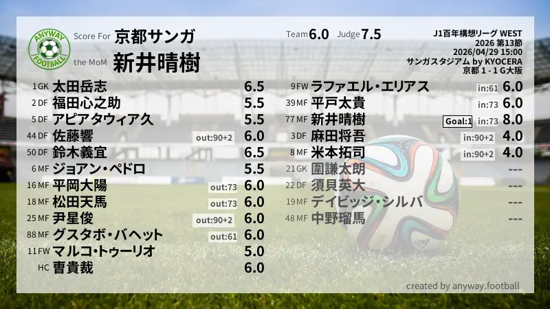京都サンガ J1百年構想リーグ WEST(2026) 第13節:採点