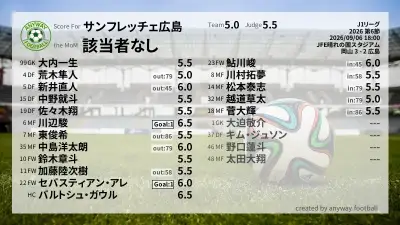 サンフレッチェ広島 採点