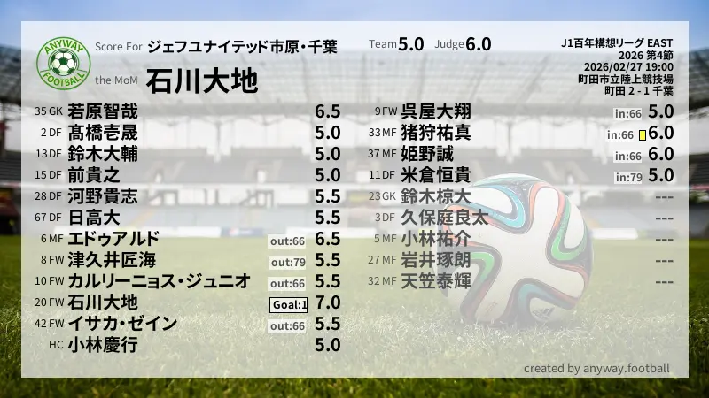 ジェフユナイテッド市原・千葉 J1百年構想リーグ EAST(2026) 第4節:採点