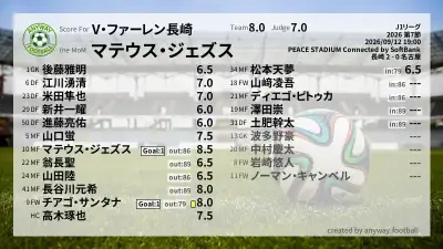 V・ファーレン長崎 採点