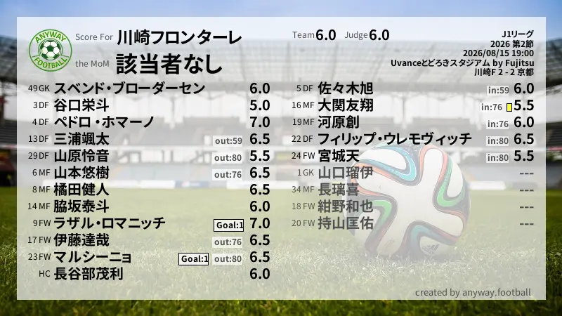 川崎フロンターレ J1リーグ(2026) 第2節:採点