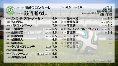 川崎フロンターレ 採点