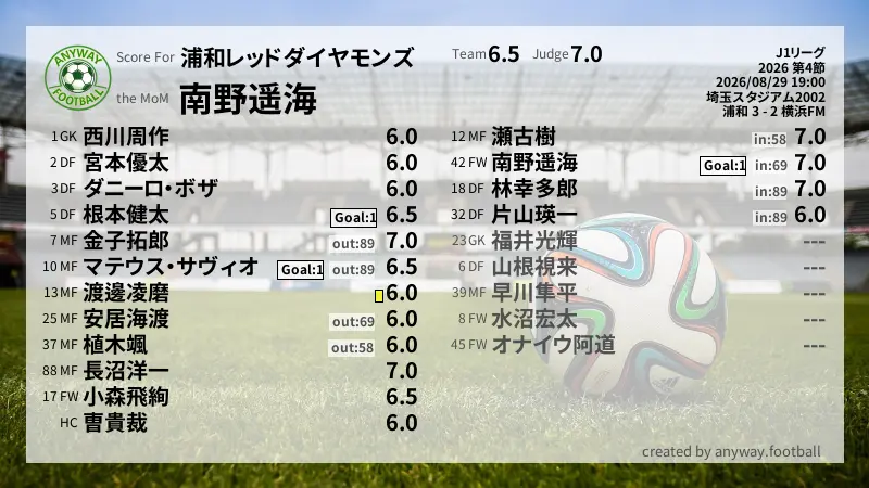 浦和レッドダイヤモンズ J1リーグ(2026) 第4節:採点