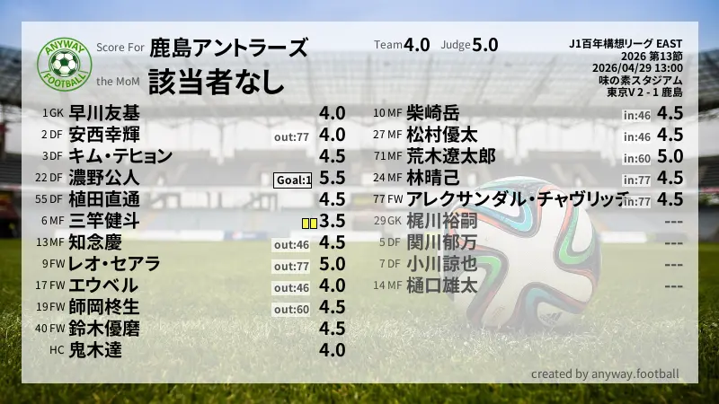 鹿島アントラーズ J1百年構想リーグ EAST(2026) 第13節:採点
