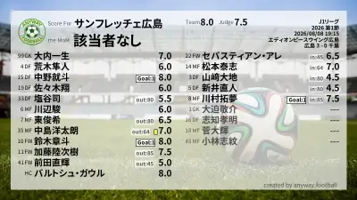 サンフレッチェ広島 採点