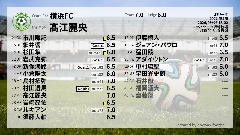 横浜FC J2リーグ(2026) 第5節:採点