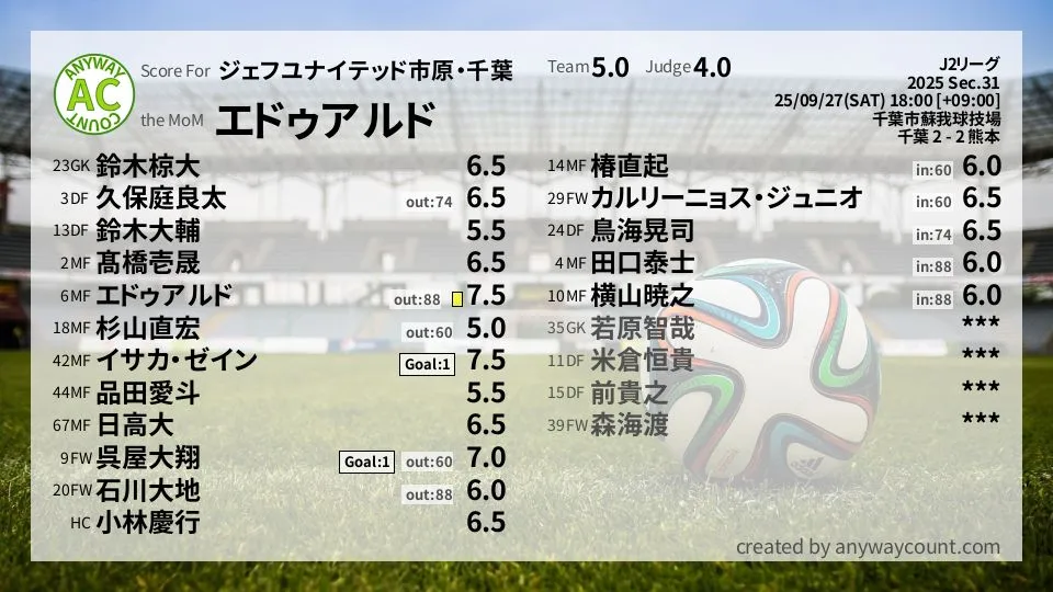 ジェフユナイテッド市原・千葉 J2リーグ(2025) 第31節:採点