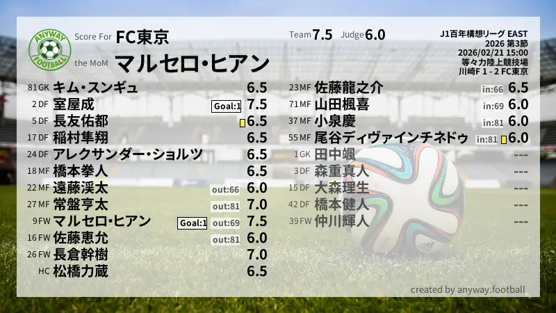 FC東京 J1百年構想リーグ EAST(2026) 第3節:採点