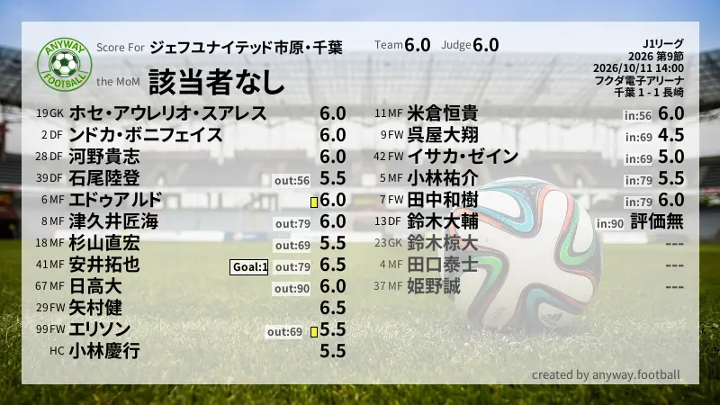 ジェフユナイテッド市原・千葉 J1リーグ(2026) 第9節:採点