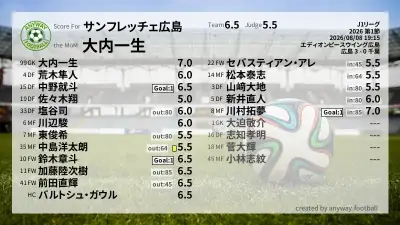 サンフレッチェ広島 採点