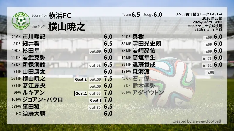 横浜FC J2・J3百年構想リーグ EAST-A(2026) 第13節:採点