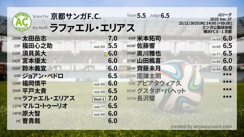 京都サンガ J1リーグ(2025) 第37節:採点