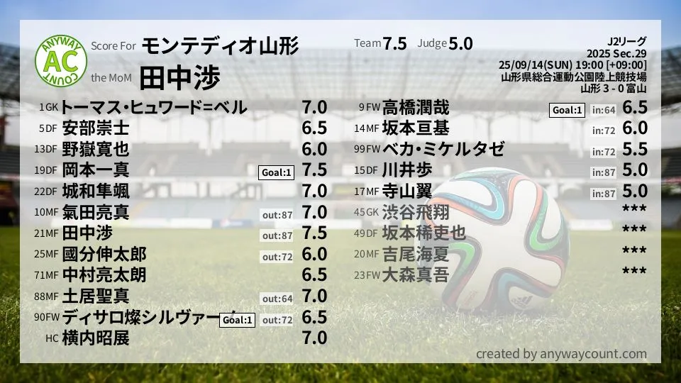 モンテディオ山形 J2リーグ(2025) 第29節:採点
