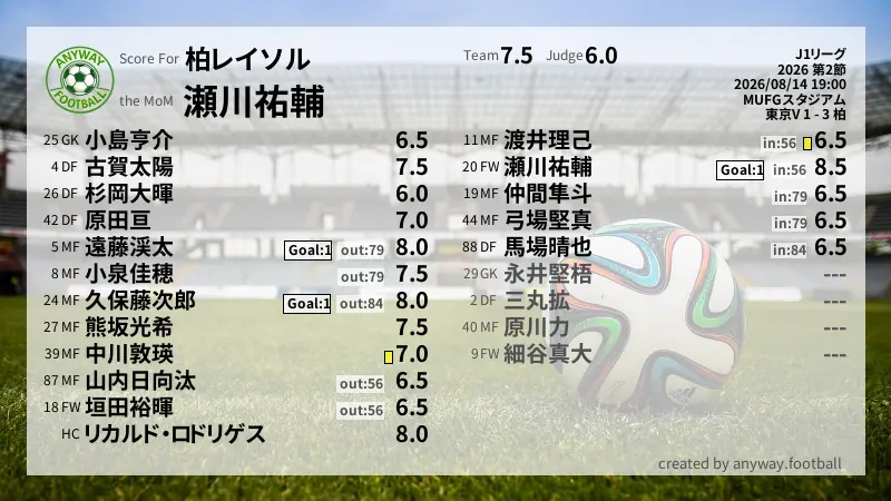 柏レイソル J1リーグ(2026) 第2節:採点