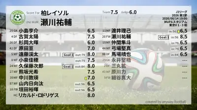 柏レイソル 採点