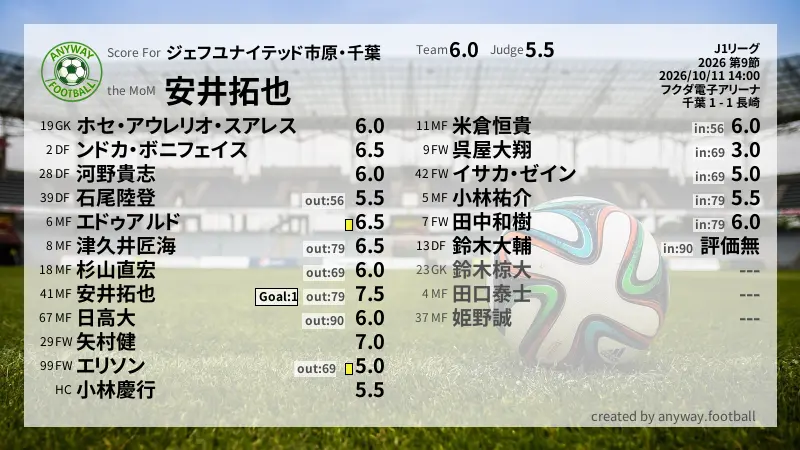 ジェフユナイテッド市原・千葉 J1リーグ(2026) 第9節:採点