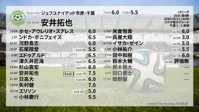 ジェフユナイテッド市原・千葉 採点