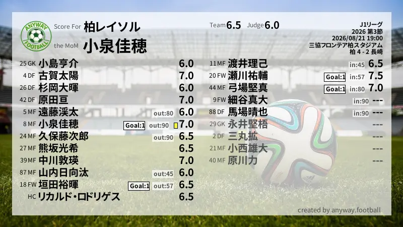 柏レイソル J1リーグ(2026) 第3節:採点