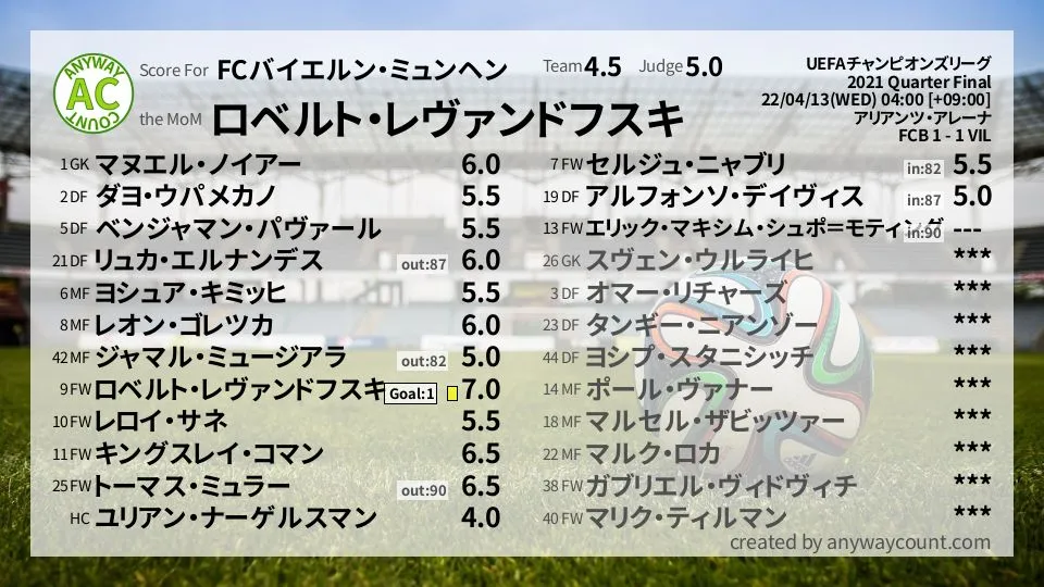 FCバイエルン・ミュンヘン UEFAチャンピオンズリーグ(2021) 準々決勝:採点