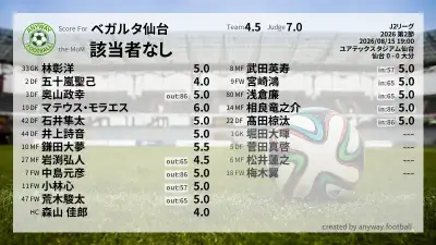 ベガルタ仙台 採点