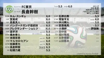 FC東京 採点