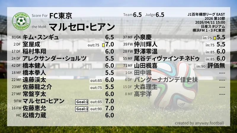 FC東京 J1百年構想リーグ EAST(2026) 第10節:採点