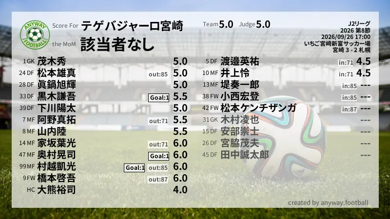 テゲバジャーロ宮崎 J2リーグ(2026) 第8節:採点