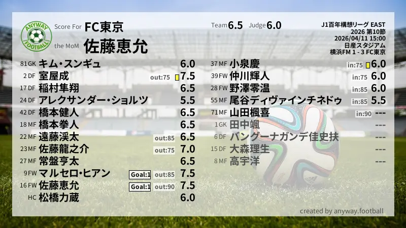 FC東京 J1百年構想リーグ EAST(2026) 第10節:採点