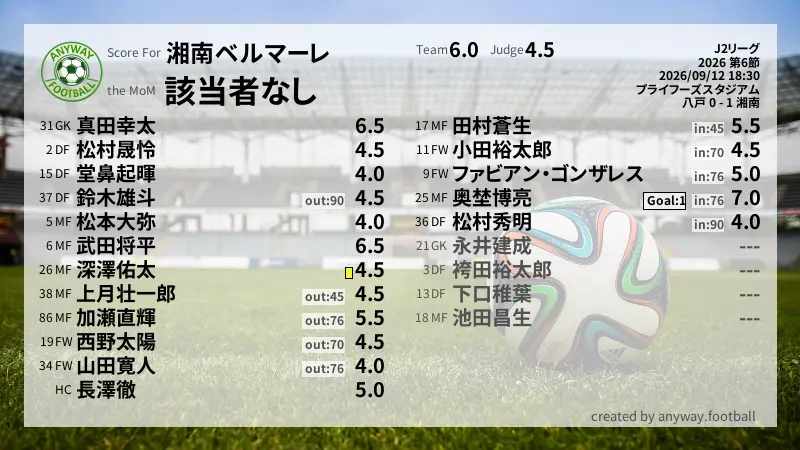湘南ベルマーレ J2リーグ(2026) 第6節:採点