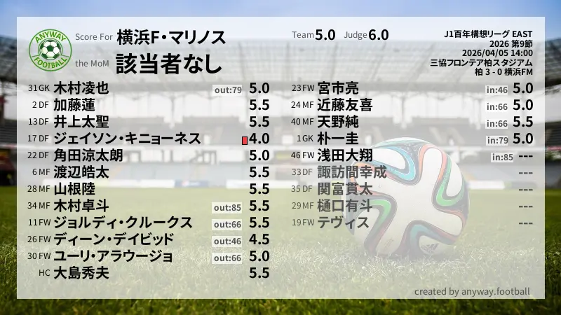 横浜F・マリノス J1百年構想リーグ EAST(2026) 第9節:採点
