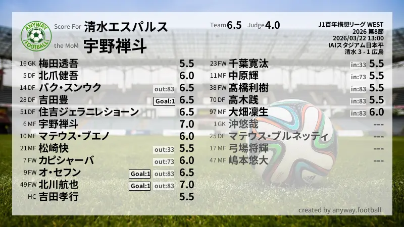 清水エスパルス J1百年構想リーグ WEST(2026) 第8節:採点