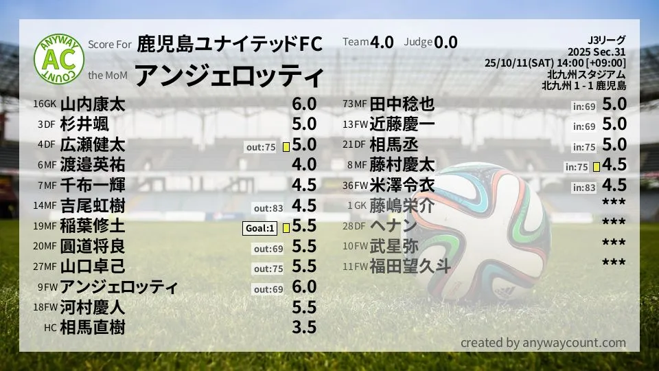 鹿児島ユナイテッドFC J3リーグ(2025) 第31節:採点